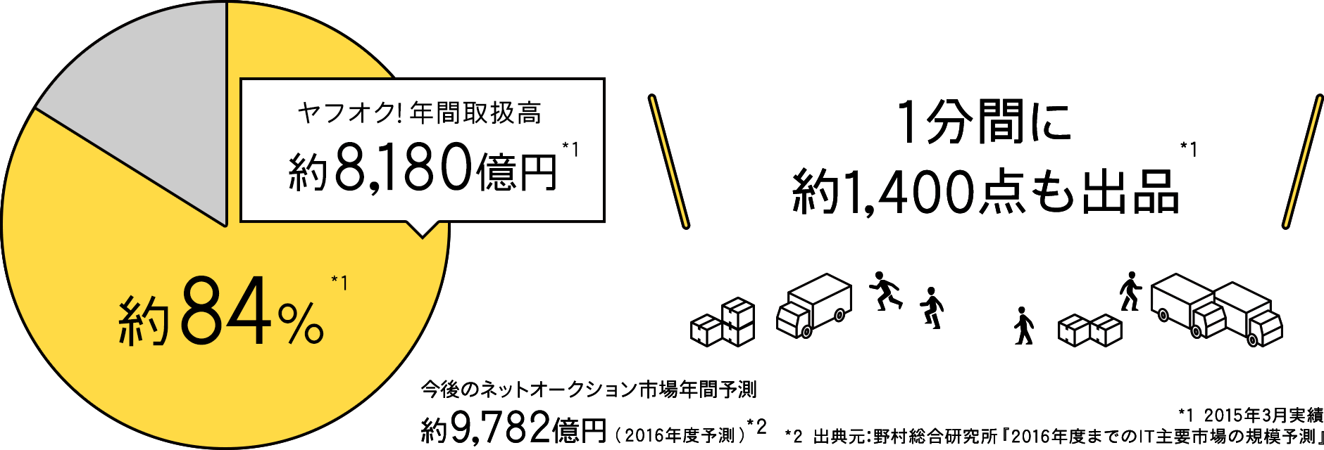 ヤフオク!年間取扱高 約8,180億円