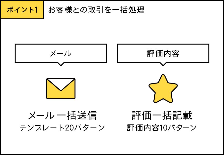 ポイント1 お客様との取引一括処理
