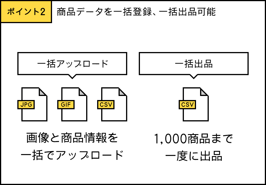ポイント2 商品データを一括登録、出品可能