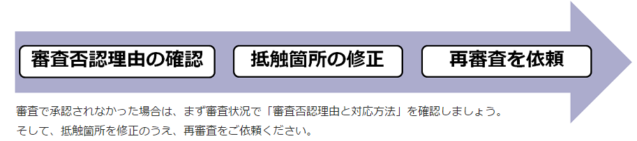 審査で承認されなかった場合は、まず審査状況で「審査否認理由と対応方法」を確認しましょう。そして、定食箇所を修正の上、再審査をご依頼ください。