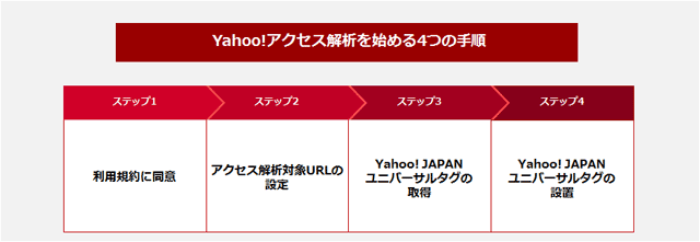 Yahoo!アクセス解析を始める4つの手順
