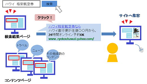 広告表示からサイト集客のイメージ