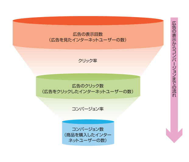 広告の表示からコンバージョンまでの流れと各指標の関係