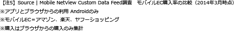 【注5】Source|Mobile NetView Custom Data Feed調査 モバイルEC購入率の比較(2014年3月時点) ※アプリとブラウザからの利用 Androidのみ ※モバイルEC=アマゾン、楽天、ヤフーショッピング ※購入はブラウザからの購入のみ集計