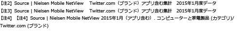 【注2】Source|Nielsen Mobile NetView Twitter.com(ブランド)アプリ含む集計 2015年1月度データ【注3】Source|Nielsen Mobile NetView Twitter.com(ブランド)アプリ含む集計 2015年1月度データ【注4】Source|Nielsen Mobile NetView Twitter.com 2015年1月度(アプリ含む)、コンピューターと家電製品(カテゴリ)/Twitter.com(ブランド)