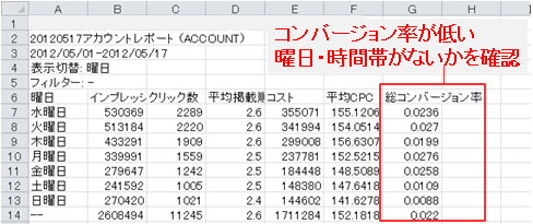 図3：アカウントレポート（曜日・時間帯）