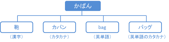 キーワードの表記違いを探す
