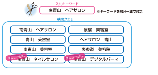 図1： ヘアサロンの検索クエリー