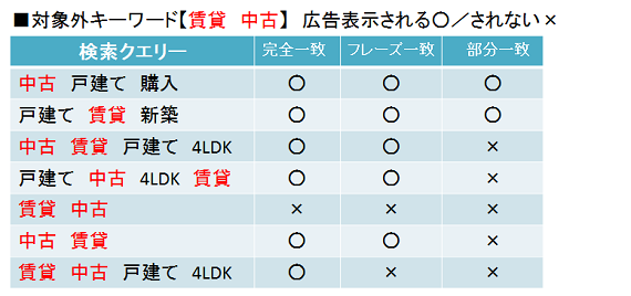 対象外キーワード【賃貸 中古】