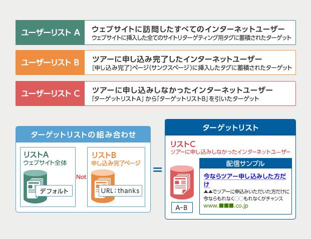 コンバージョンしなかったインターネットユーザーのターゲットリスト