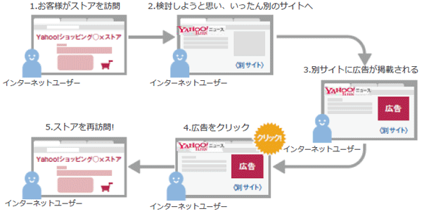 サイトリターゲティング