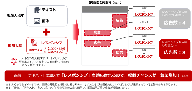 レスポンシブの追加入稿イメージ