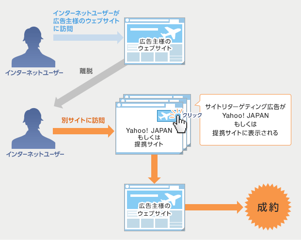 サイトリターゲティングの広告掲載サイクル