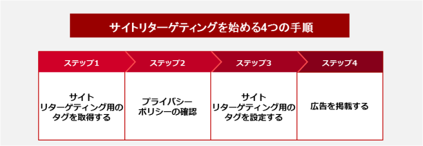 サイトリターゲティング広告 掲載までの流れ