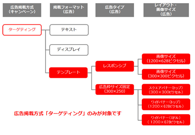 掲載フォーマット全体像