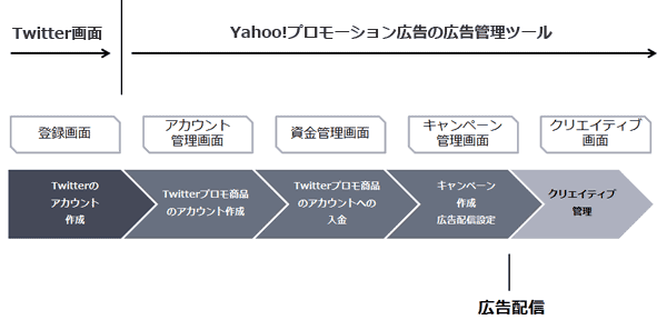 お申し込みから掲載までの流れ 5ステップ