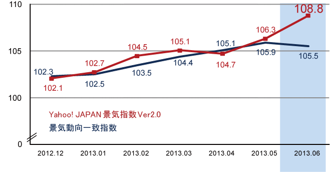 Yahoo!JAPAN景気指数のバージョン2.0と景気動向一致指数の図1