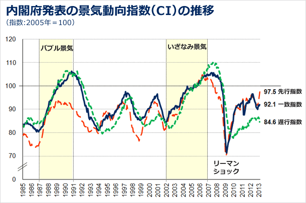 内閣府発表の景気動向指数（CI）の推移の図