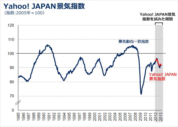 Yahoo! JAPAN景気指数の図