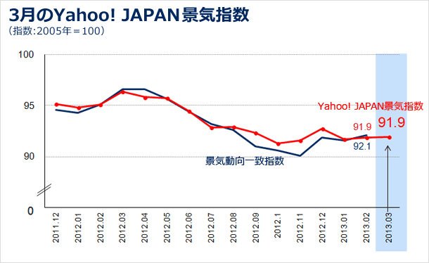 3月のYahoo! JAPAN景気指数の図