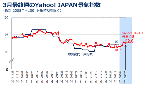 3月最終週のYahoo! JAPAN景気指数の図