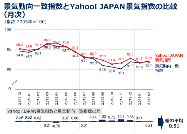 景気動向一致指数とYahoo! JAPAN景気指数の比較の図（月次）
