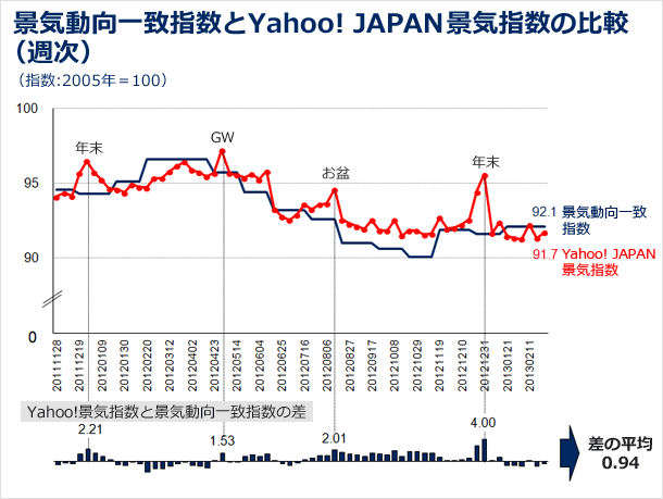 景気動向一致指数とYahoo! JAPAN景気指数の比較の図（週次）