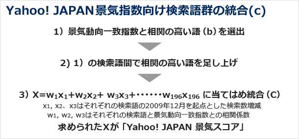 Yahoo! JAPAN景気指数向け検索語群の統合（c）の図