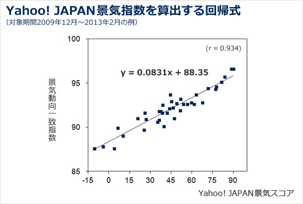Yahoo! JAPAN景気指数を算出する回帰式の図