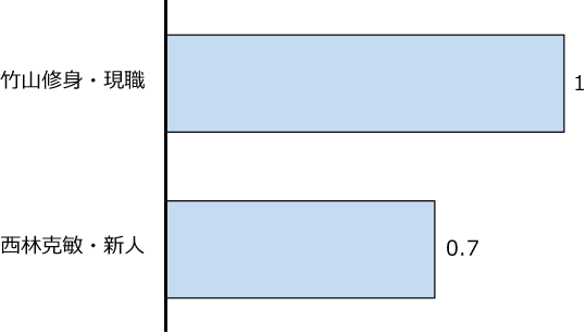堺市長選挙における候補者関連の公示後検索量の図