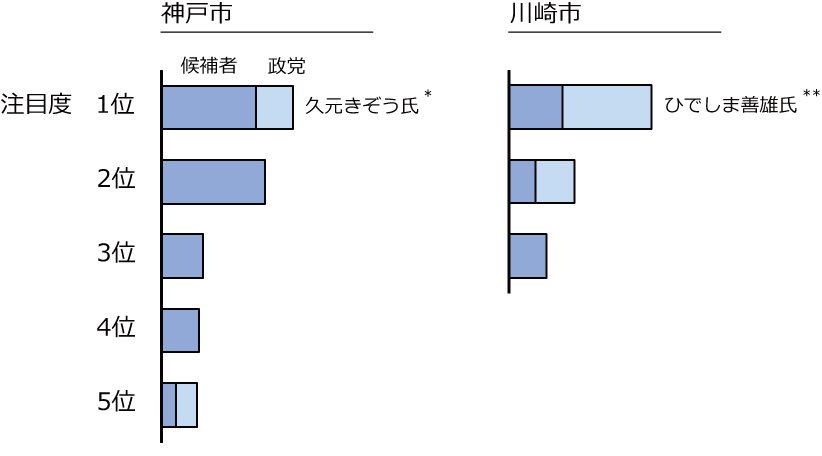 神戸市・川崎市の候補者＋政党別注目度の図