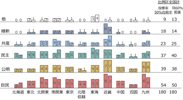 2014.12衆院選：比例区の議席予測の図