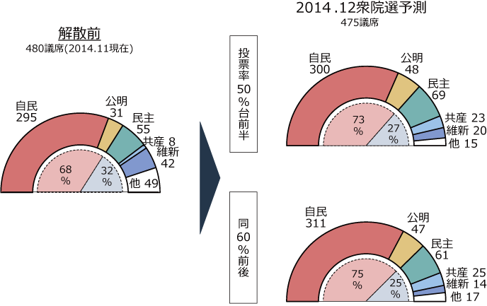 2014.12衆院選の議席予測（比例区＋小選挙区計）の図