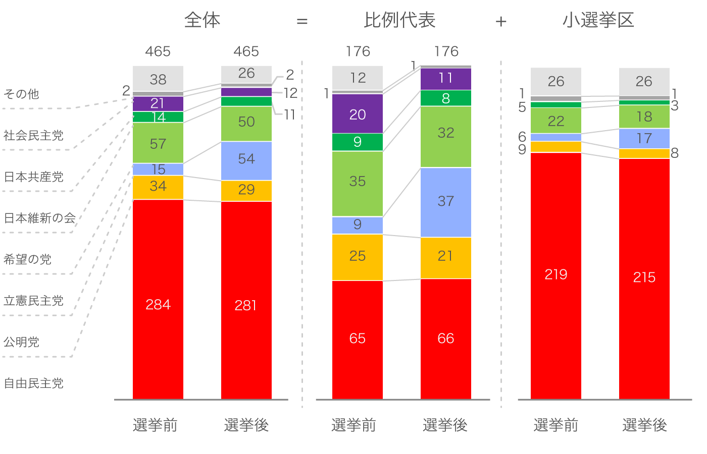 2017年衆院選の比例代表と小選挙区それぞれの選挙前と選挙後の政党別議席数を比較したチャート。自民党は小選挙区で多数の議席を獲得している