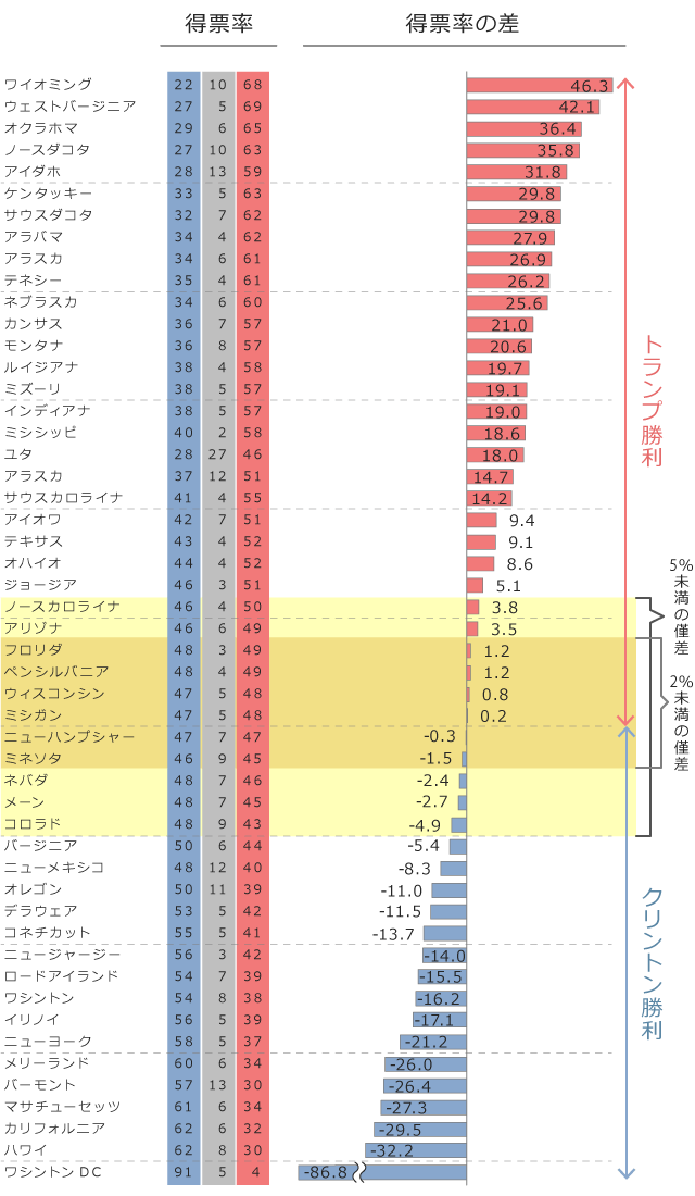 米大統領選挙の州別得票率のグラフ画像