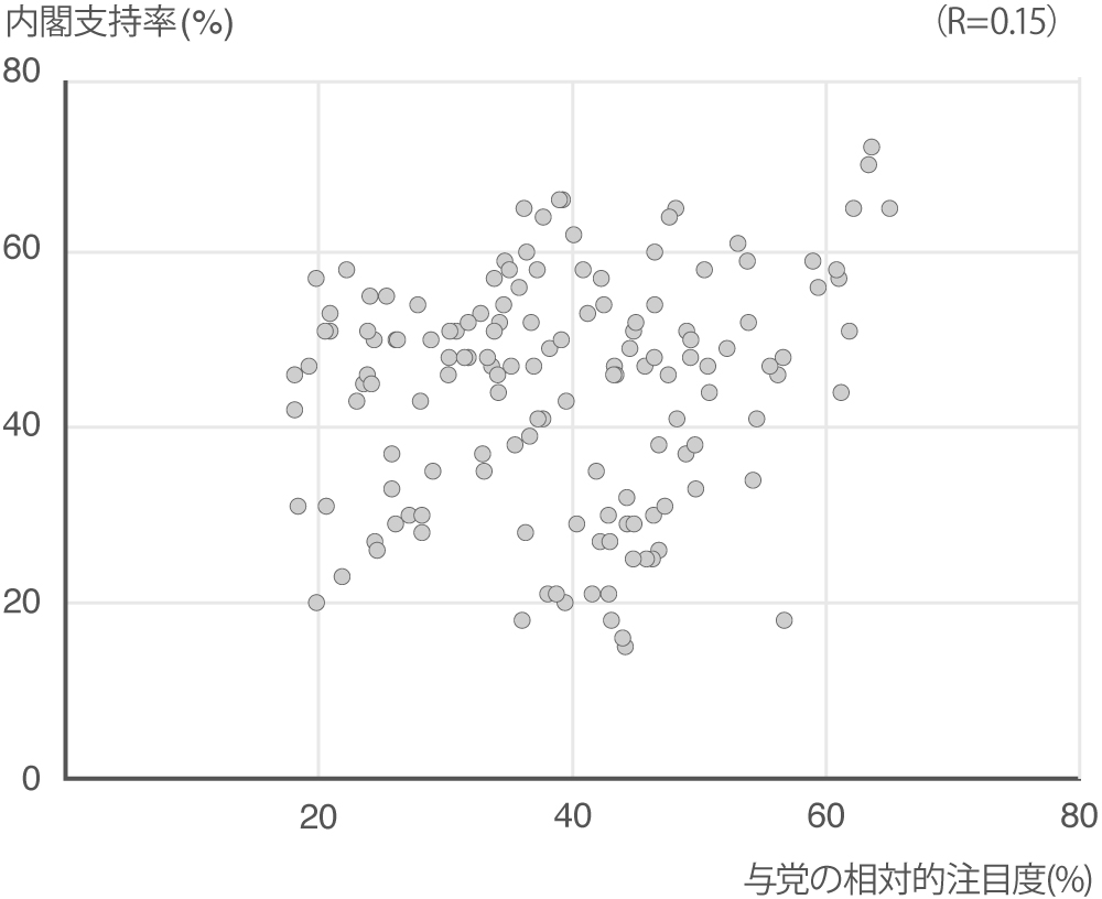 与党の相対的注目度と内閣支持率の相関の散布図。相関係数は0.15と小さく相関はほぼ無いといえる