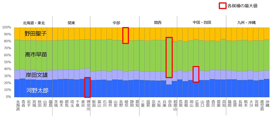 都道府県別の候補者の注目度構成を比較した積み上げ棒グラフ