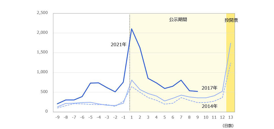 2014年、2017年、2021年の「衆院選」に関する注目度の公示日前後での日別推移を比較した折線グラフ