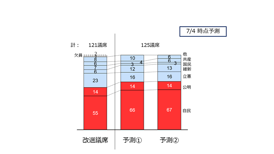 比例と選挙区を合計した125議席の政党別予測を表したグラフ
