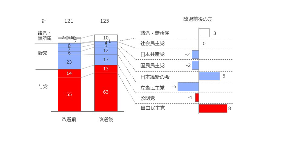 改選前議席数と改選後議席数を比較した棒グラフ