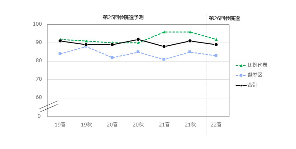 2019年以降のSFC学生による選挙予測の一致率の推移を示した折線グラフ