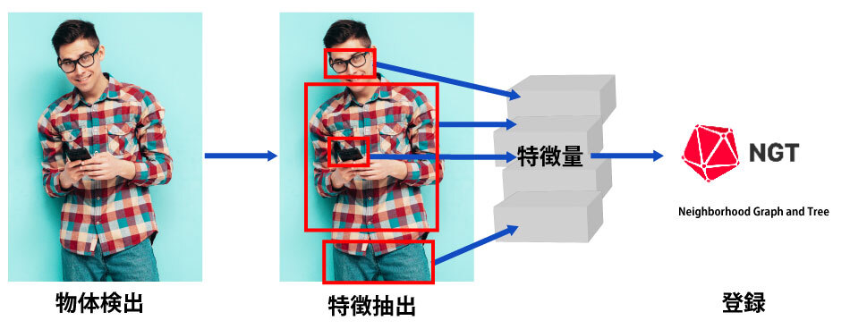 ヤフーが独自開発した類似画像検索 Ngt のいままでとこれから Yahoo Japan研究所 Corporate Blog ヤフー株式会社