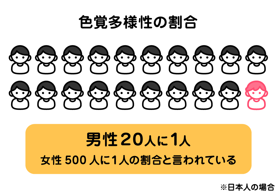 色覚多様性の割合。日本人の場合は男性20人に一人、女性500人に1人の割合と言われる。