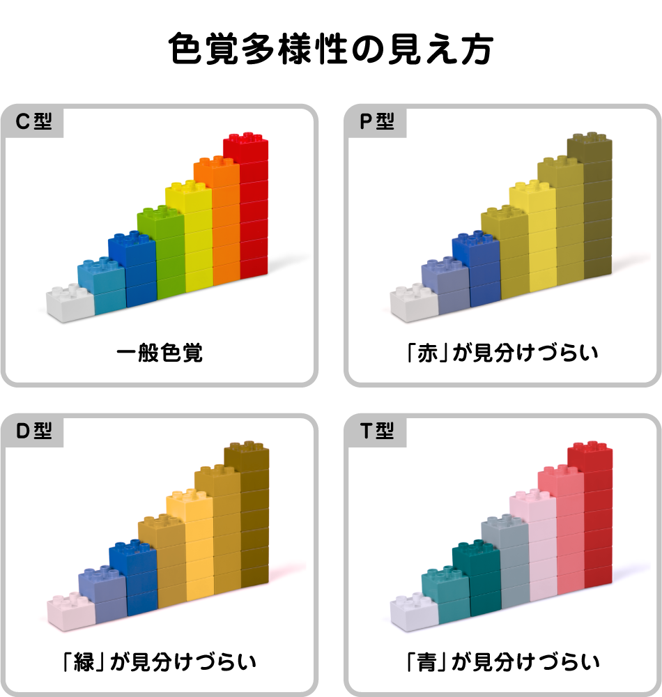 色覚多様性の見え方。一般色覚と比べてP型は赤が見分けづらく、D型は緑が見分けづらく、T型は青が見分けづらい。