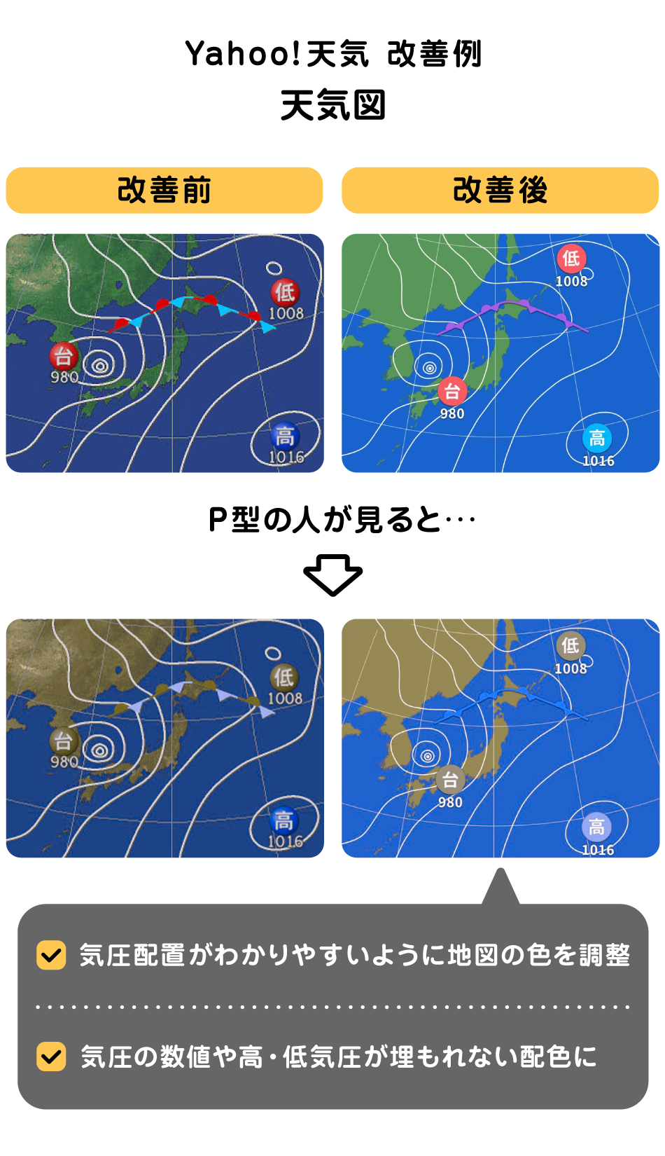 Yahoo!天気の天気図の改善例。改善前の天気図と改善後の天気図を横に並べて比較している。加えてP型の色覚特性のシミュレーションの図をその下に並べている。