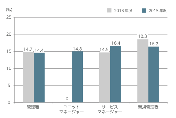 女性管理職のグラフ