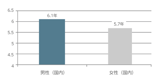 2016年3月末時点の勤続年数のグラフです。男性(国内)が6.1年、女性(国内)が5.7年です。