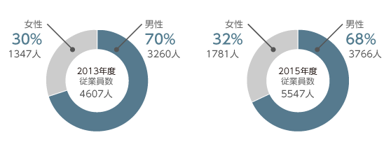 従業員数と男女構成のグラフです。2013年度の従業員数は4607人で、そのうち男性は3260人(70%)、女性は1347人(30%)でした。2015年度の従業員数は5547人で、そのうち男性は3766人(68%)、女性は1781人(32%)でした。