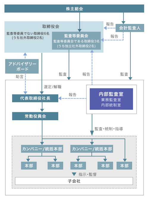 以下で説明する取締役会、監査等委員会、常勤役員会、内部監査室、アドバイザリーボードの関係を表したコーポレート・ガバナンス体制図