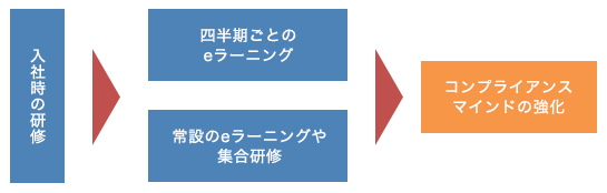 上記で説明したコンプライアンス研修のマインド向上を表す図です。